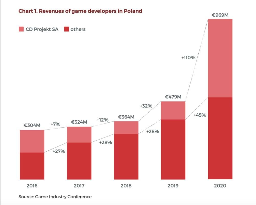 Branża gier w Polsce i wykres przychodów polskiej branży gier 2020